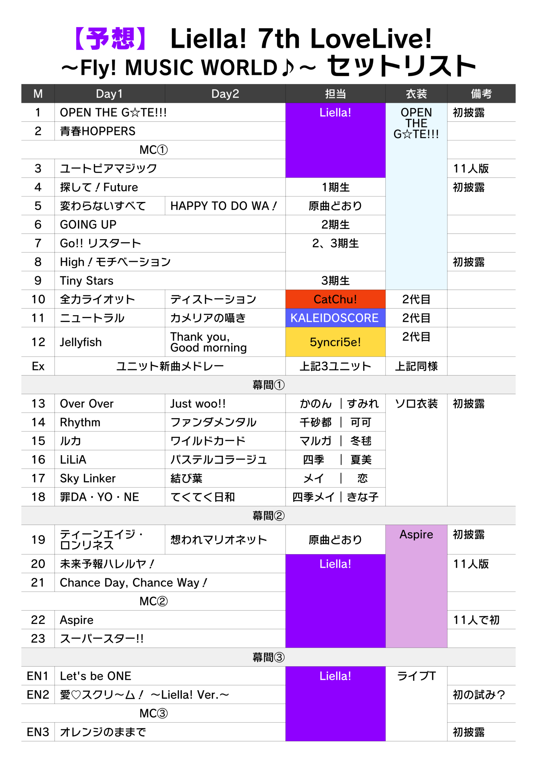【予想】 Liella! 7th LoveLive!
～Fly! MUSIC WORLD♪～ セットリスト
M	Day1	Day2	担当	衣装	備考
1	OPEN THE G☆TE!!!	Liella!	OPEN THE G☆TE!!!	初披露	2
青春HOPPERS		MC①		3	ユートピアマジック
11人版	4	探して！Future	1期生	初披露	5
変わらないすべて	HAPPY TO DO WA！	原曲どおり	6	GOING UP	2期生
	7	Go!! リスタート	2、3期生		8
High！モチベーション	初披露	9	Tiny Stars	3期生	
10	全力ライオット	ディストーション	CatChu!	2代目	
11	ニュートラル	カメリアの囁き	KALEIDOSCORE	2代目	
12	Jellyfish	Thank you, 
Good morning	5yncri5e!	2代目	
Ex	ユニット新曲メドレー	上記3ユニット	上記同様		幕間①
13	Over Over	Just woo!!	  かのん ｜すみれ	ソロ衣装	初披露
14	Rhythm	ファンダメンタル	千砂都 ｜ 可可	15	ルカ
ワイルドカード	マルガ ｜ 冬毬	16	LiLiA	パステルコラージュ	 四季   ｜ 夏美
17	Sky Linker	結び葉	メイ　｜　恋	18	罪DA・YO・NE
てくてく日和	四季メイ｜きな子	幕間②	19	ティーンエイジ・
ロンリネス	想われマリオネット
原曲どおり	Aspire	初披露	20	未来予報ハレルヤ！	Liella!
11人版	21	Chance Day, Chance Way！	MC②		22
Aspire	11人で初	23	スーパースター!!		幕間③
EN1	Let's be ONE	Liella!	ライブT		EN2
愛♡スクリ～ム！ ～Liella! Ver.～	初の試み？	MC③		EN3	オレンジのままで
初披露
